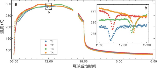 我校中國地質(zhì)大學(武漢)嫦娥四號探測器就位溫度測量揭示月球背面月壤熱物理性質(zhì)-地大熱能 我校中國地質(zhì)大學(武漢)嫦娥四號探測器就位溫度測量揭示月球背面月壤熱物理性質(zhì)-地大熱能