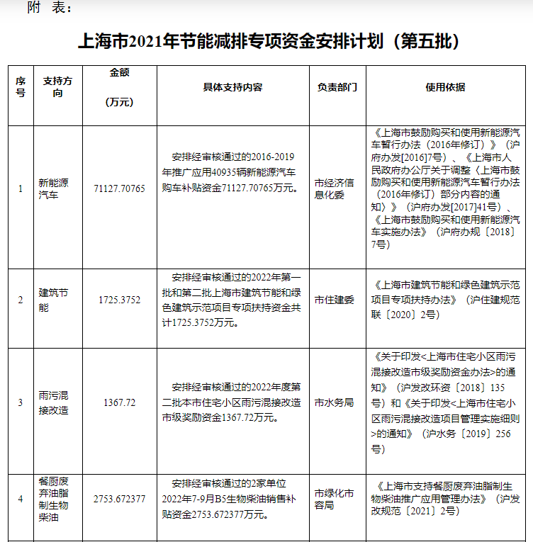超13億元！上海下達專項資金支持淺層地?zé)崮艿瓤稍偕茉?地大熱能
