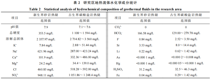河南省濮陽(yáng)市中深層地?zé)岬刭|(zhì)特征、資源儲(chǔ)量及開(kāi)發(fā)利用適宜性評(píng)價(jià)-地大熱能