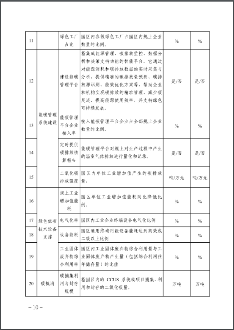 河北：建立省零碳工廠、零碳工業(yè)園區(qū)培育庫-地大熱能
