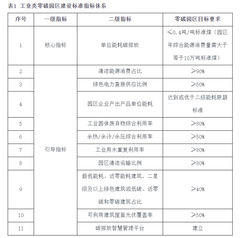海南自貿(mào)港零碳園區(qū)建設：構建新型零碳能源系統(tǒng)-地大熱能