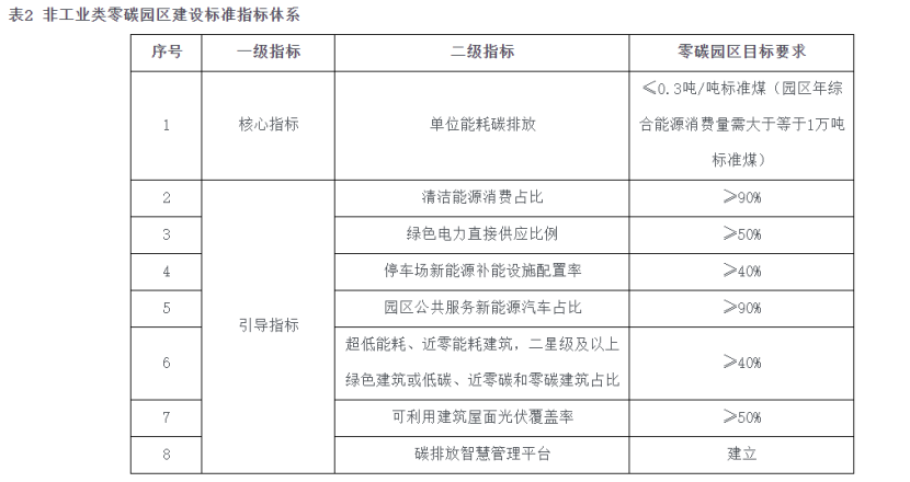 海南自貿(mào)港零碳園區(qū)建設：構建新型零碳能源系統(tǒng)-地大熱能