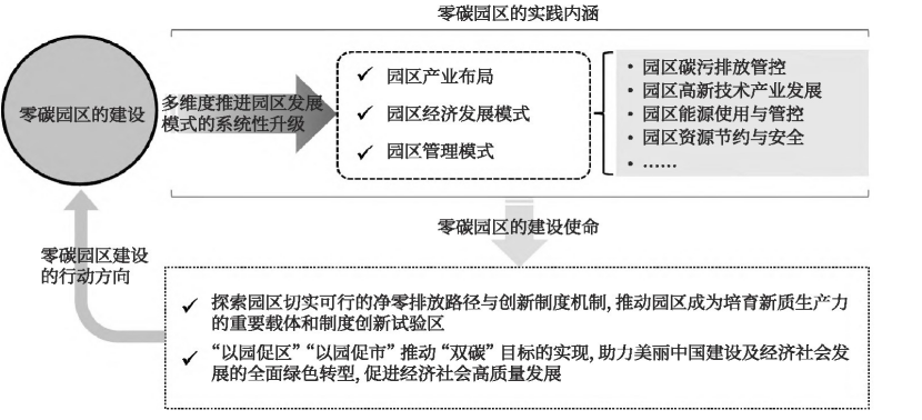 零碳園區(qū)的定義、內(nèi)涵與建設(shè)使命-地大熱能