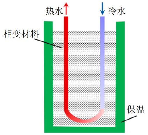跨季節(jié)儲熱技術研究-地大熱能