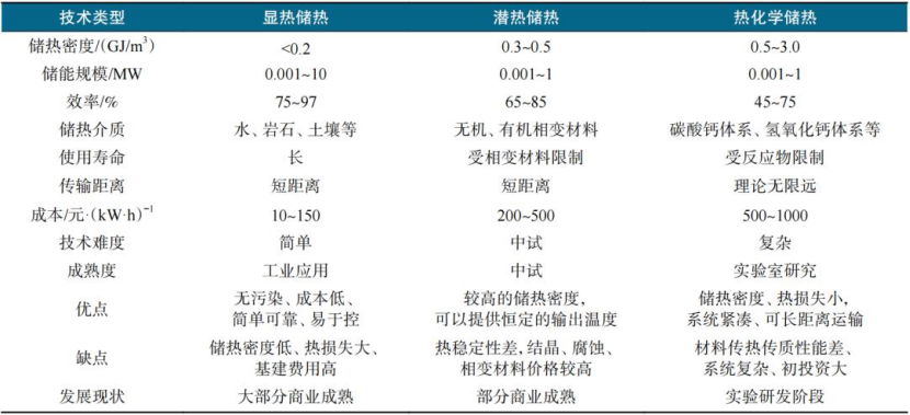 跨季節(jié)儲熱技術研究-地大熱能