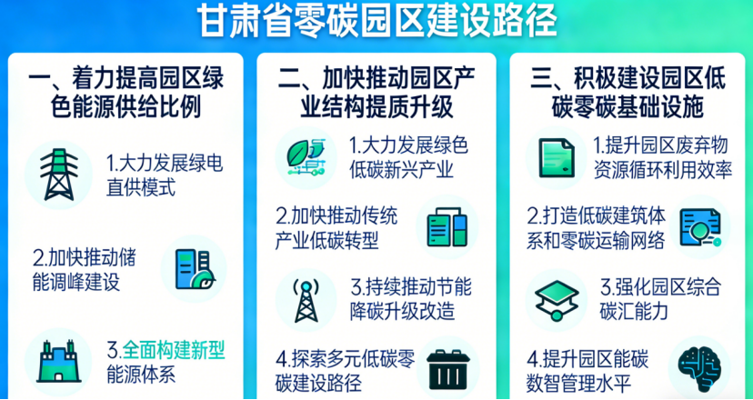《甘肅省零碳園區(qū)建設(shè)方案》：5年建成10個(gè)左右零碳（低碳）園區(qū)-地大熱能